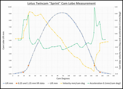 Lotus Twincam Sprint Cam Lobe Measurement.jpg and 